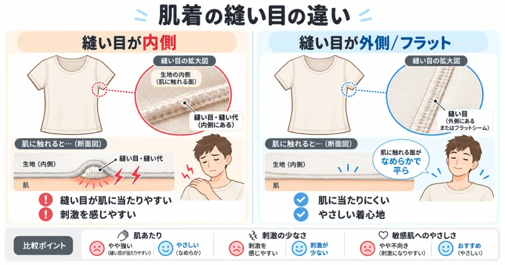 肌着の縫い目が内側にあるタイプと、外側・フラットシームのタイプを比較した図